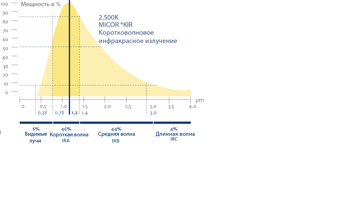 MICOR *KIR (коротковолновое инфракрасное излучение)